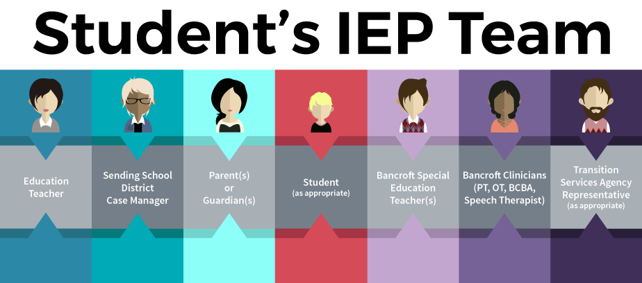 Graphic explaining a student's IEP Team
