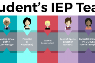 Graphic explaining a student's IEP Team