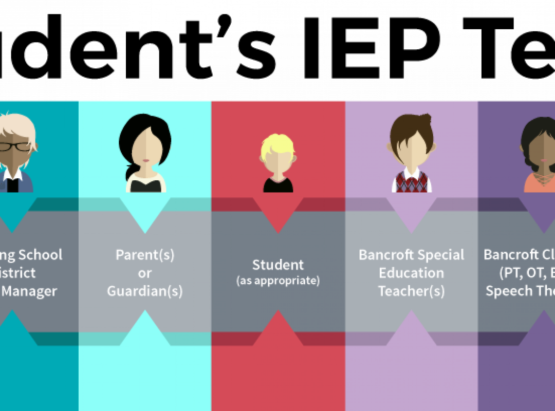 Graphic explaining a student's IEP Team